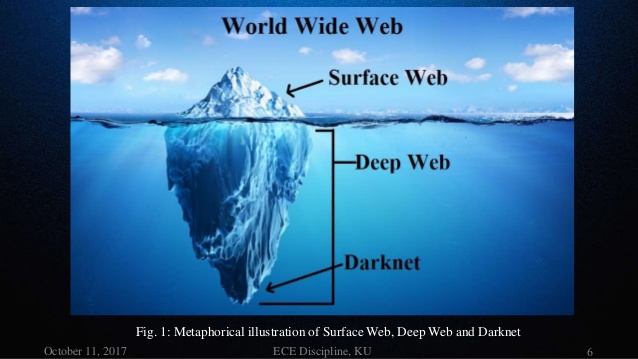 deep web vs darknet