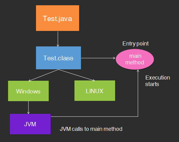 main() method in Java